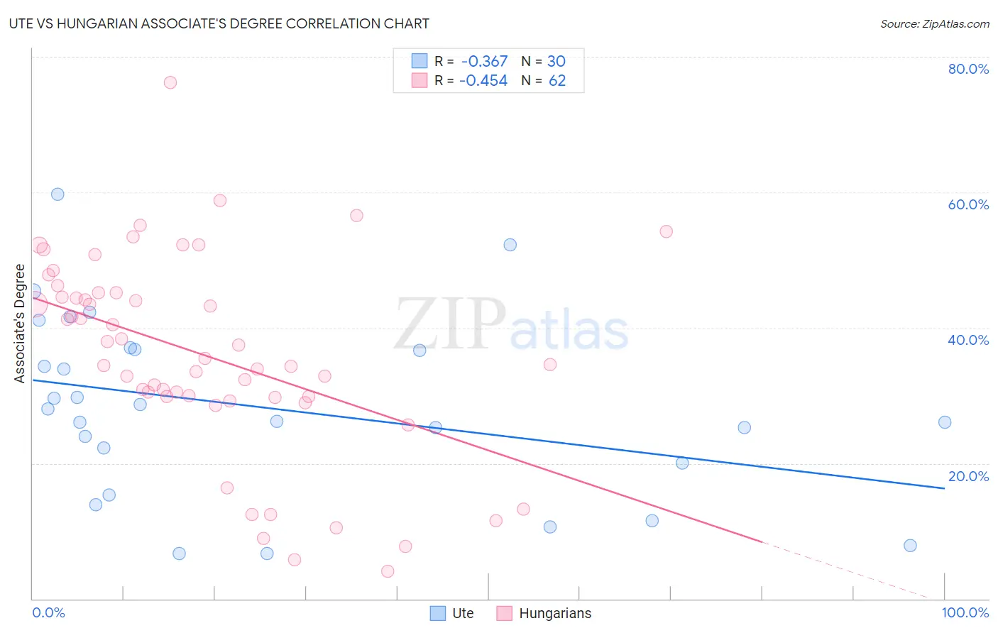 Ute vs Hungarian Associate's Degree