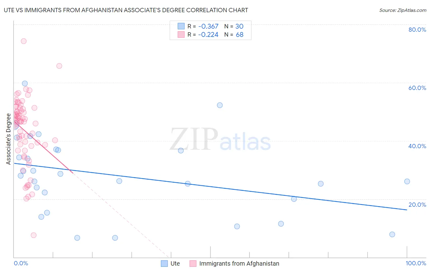 Ute vs Immigrants from Afghanistan Associate's Degree