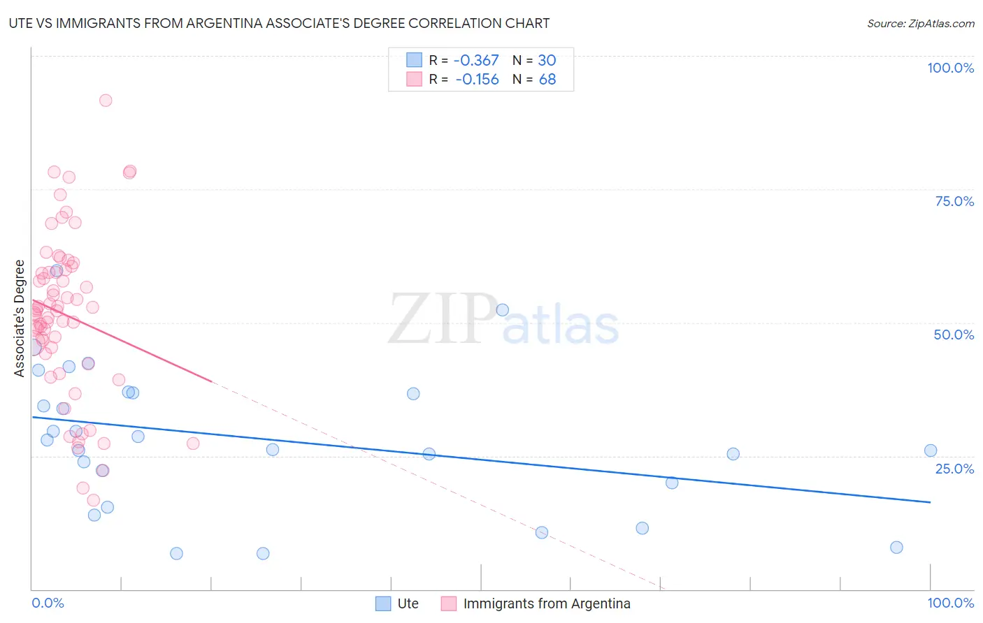 Ute vs Immigrants from Argentina Associate's Degree