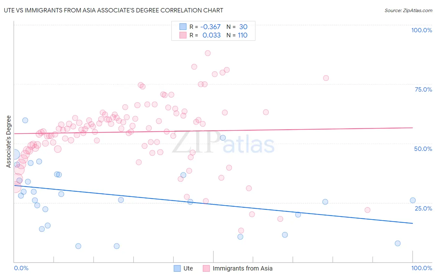 Ute vs Immigrants from Asia Associate's Degree