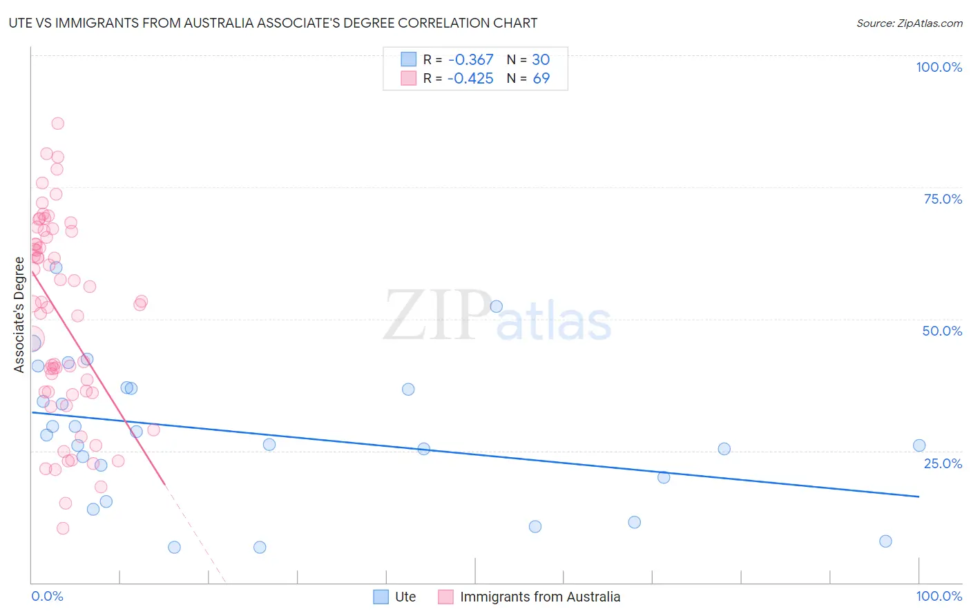 Ute vs Immigrants from Australia Associate's Degree