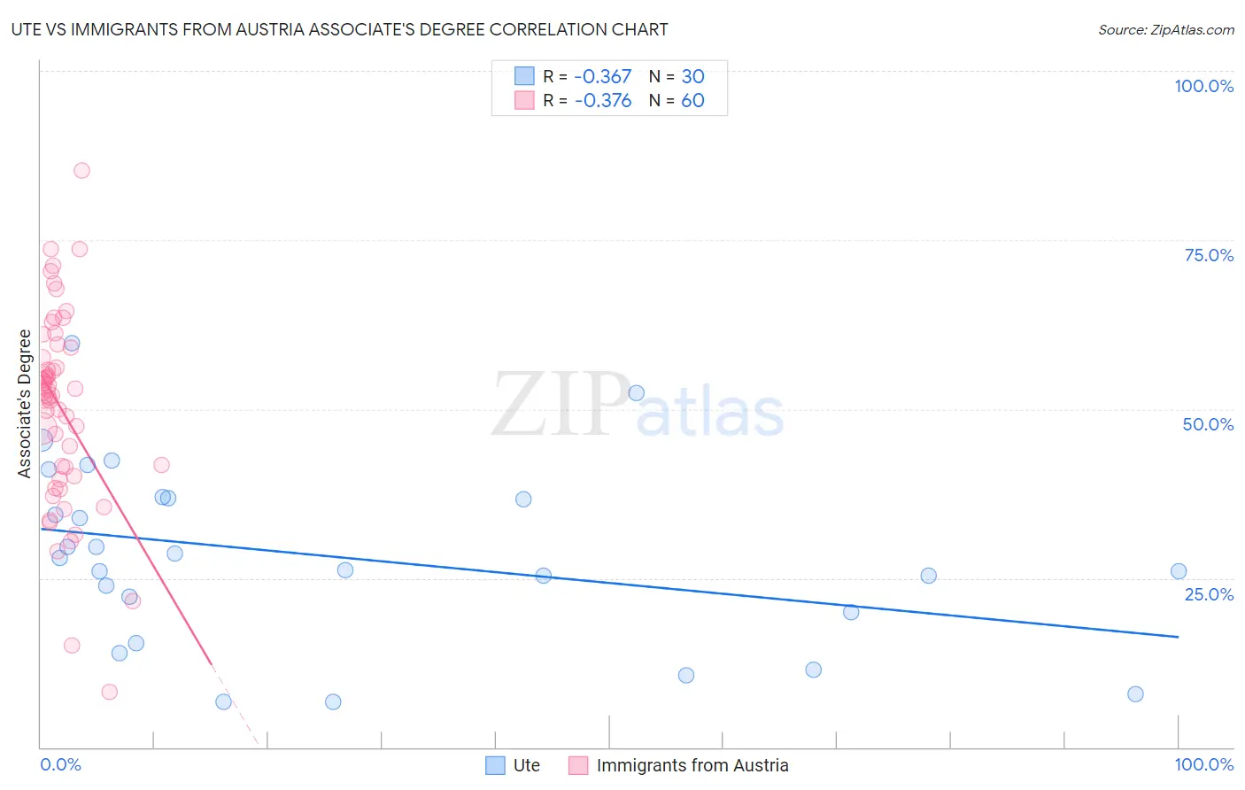 Ute vs Immigrants from Austria Associate's Degree