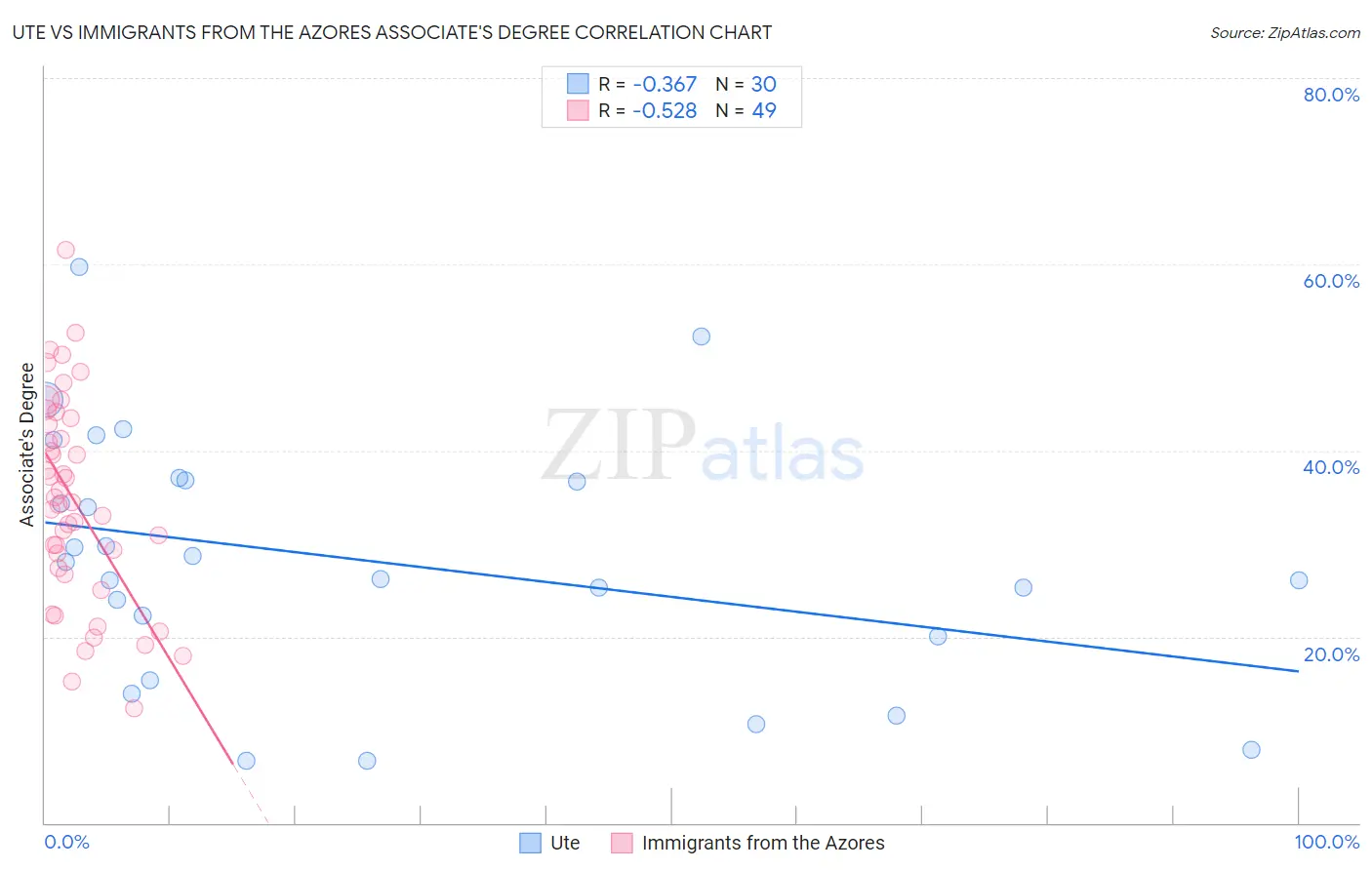 Ute vs Immigrants from the Azores Associate's Degree