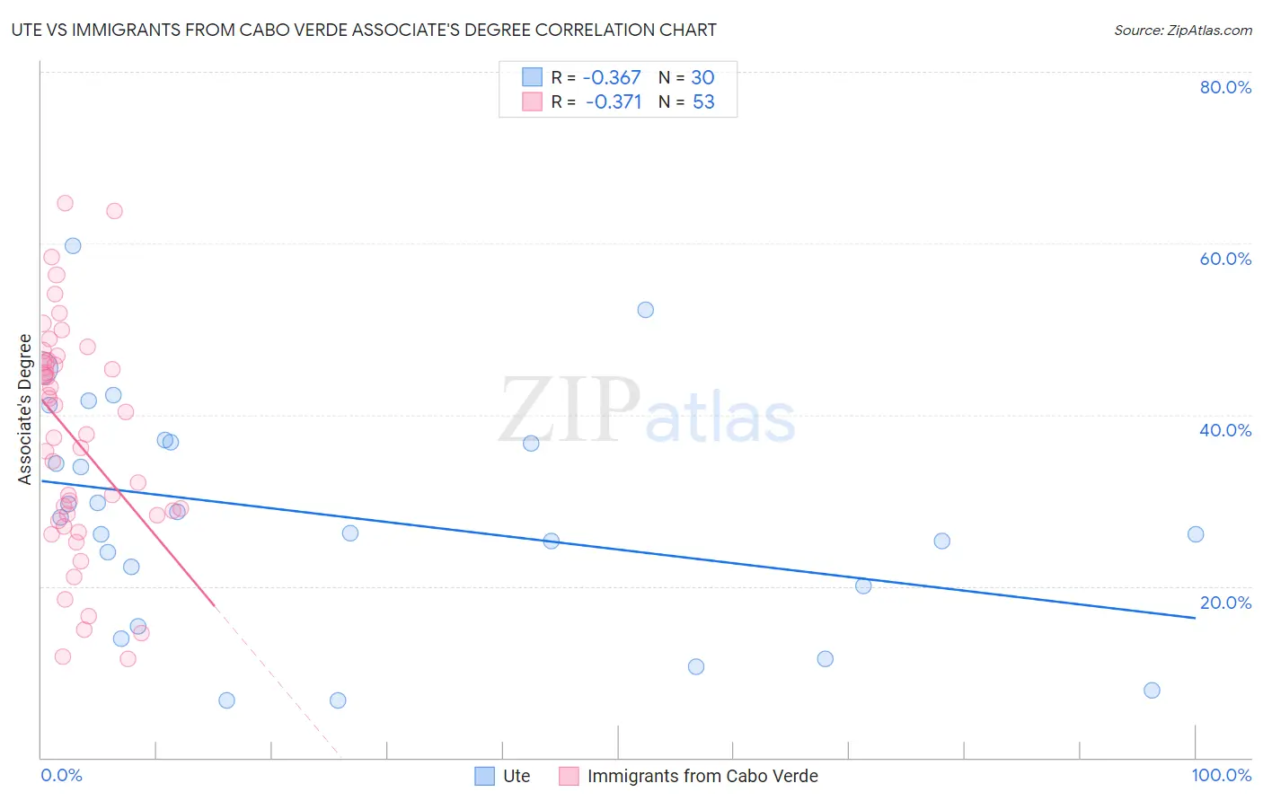 Ute vs Immigrants from Cabo Verde Associate's Degree