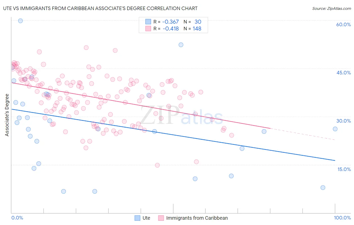 Ute vs Immigrants from Caribbean Associate's Degree