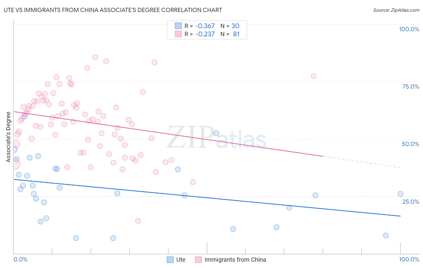 Ute vs Immigrants from China Associate's Degree