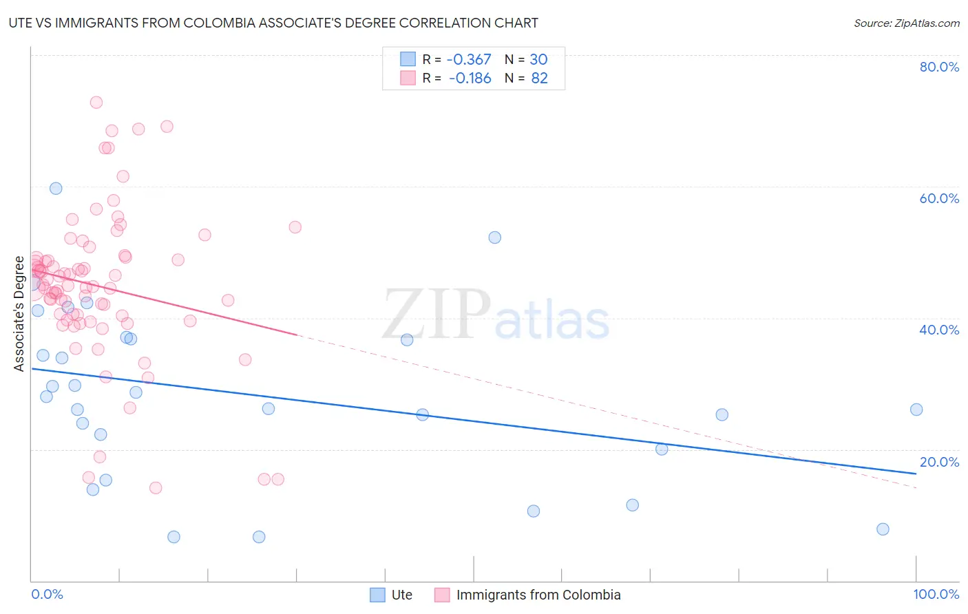 Ute vs Immigrants from Colombia Associate's Degree