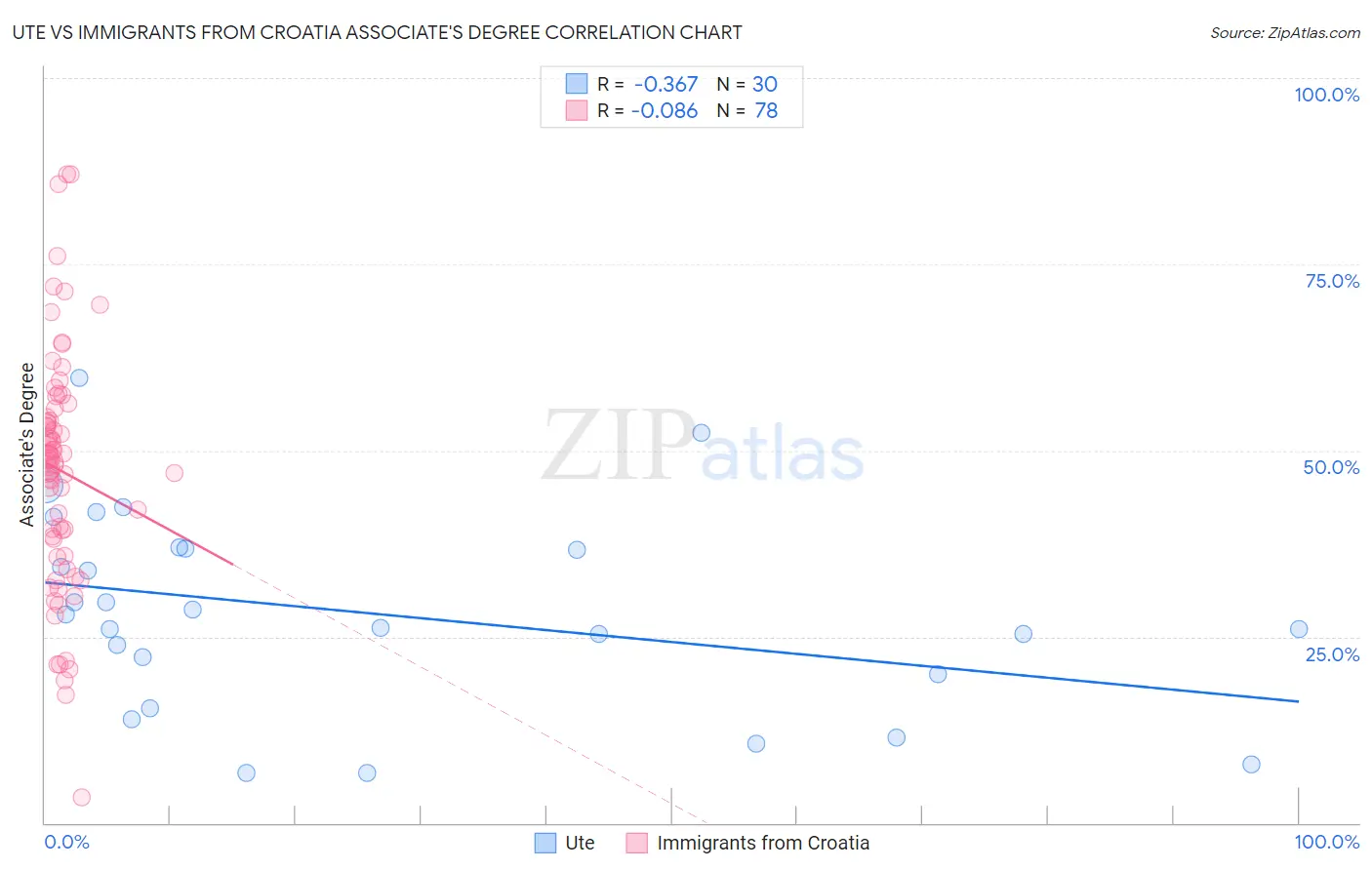 Ute vs Immigrants from Croatia Associate's Degree