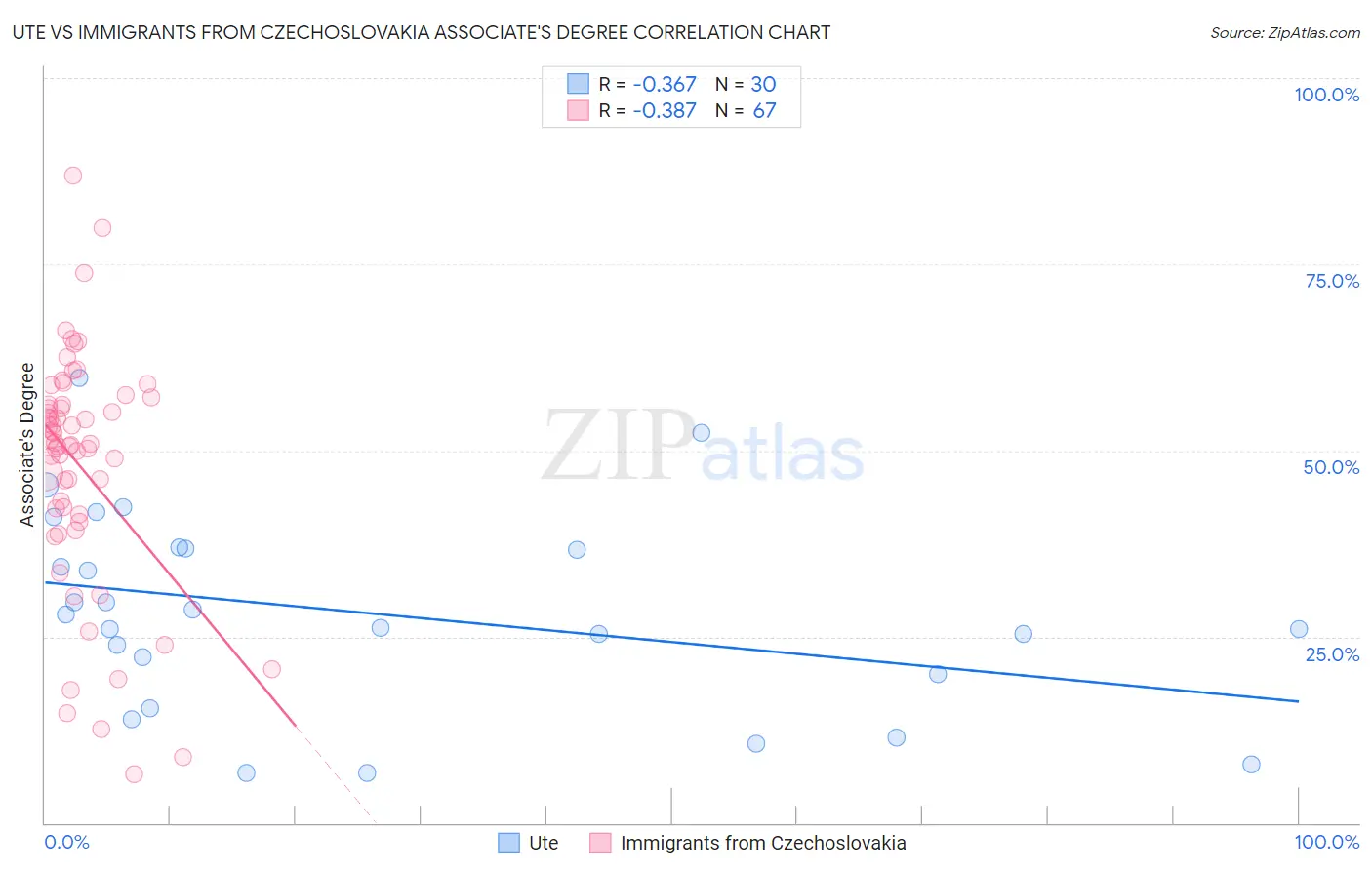 Ute vs Immigrants from Czechoslovakia Associate's Degree