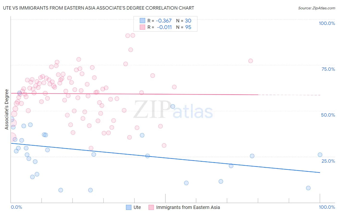 Ute vs Immigrants from Eastern Asia Associate's Degree