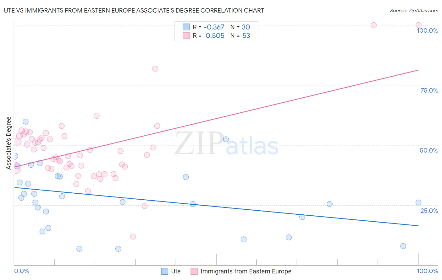 Ute vs Immigrants from Eastern Europe Associate's Degree