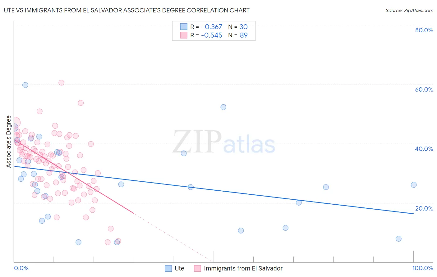 Ute vs Immigrants from El Salvador Associate's Degree