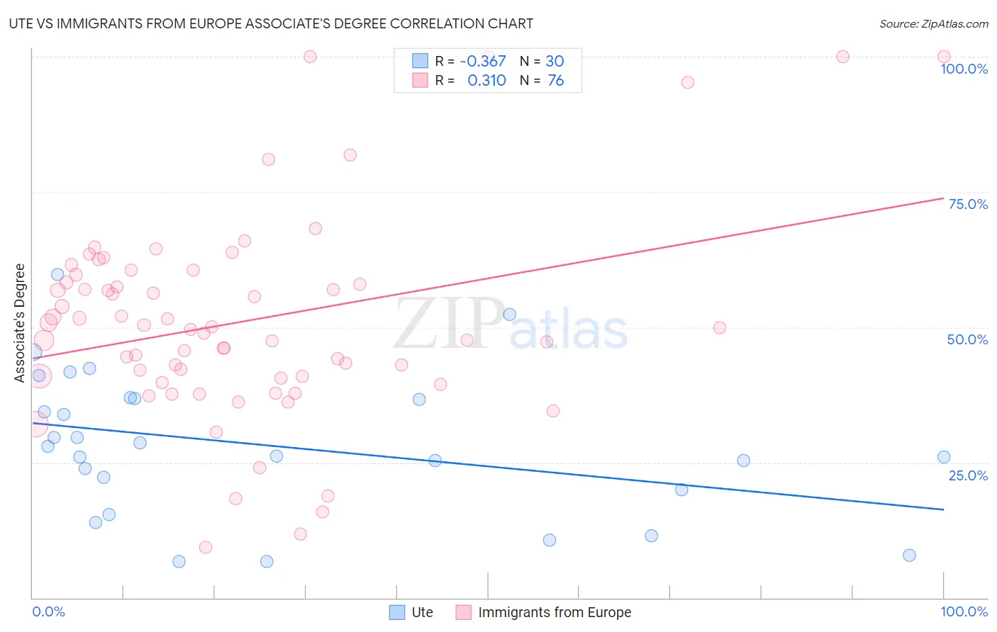 Ute vs Immigrants from Europe Associate's Degree