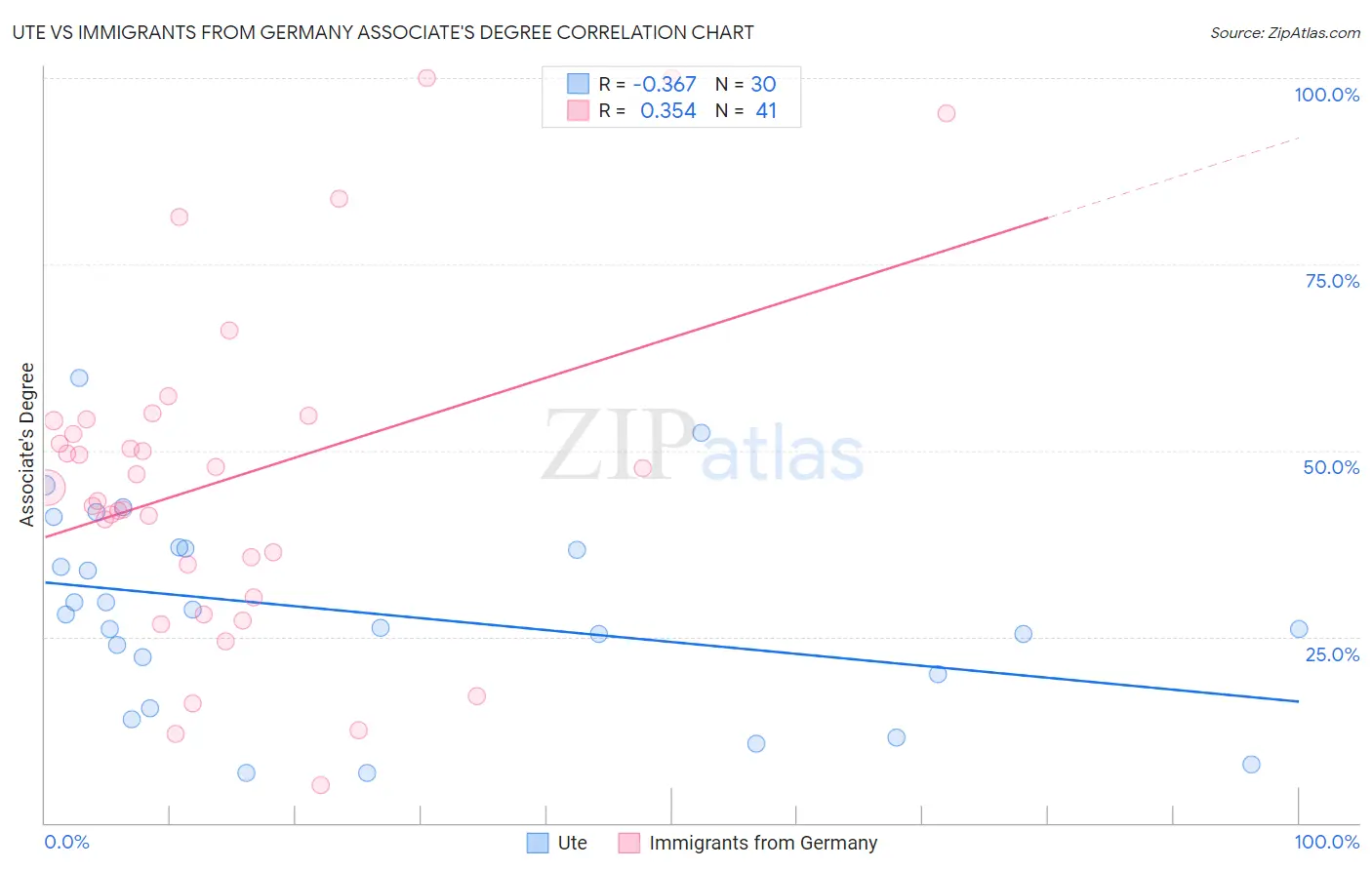 Ute vs Immigrants from Germany Associate's Degree