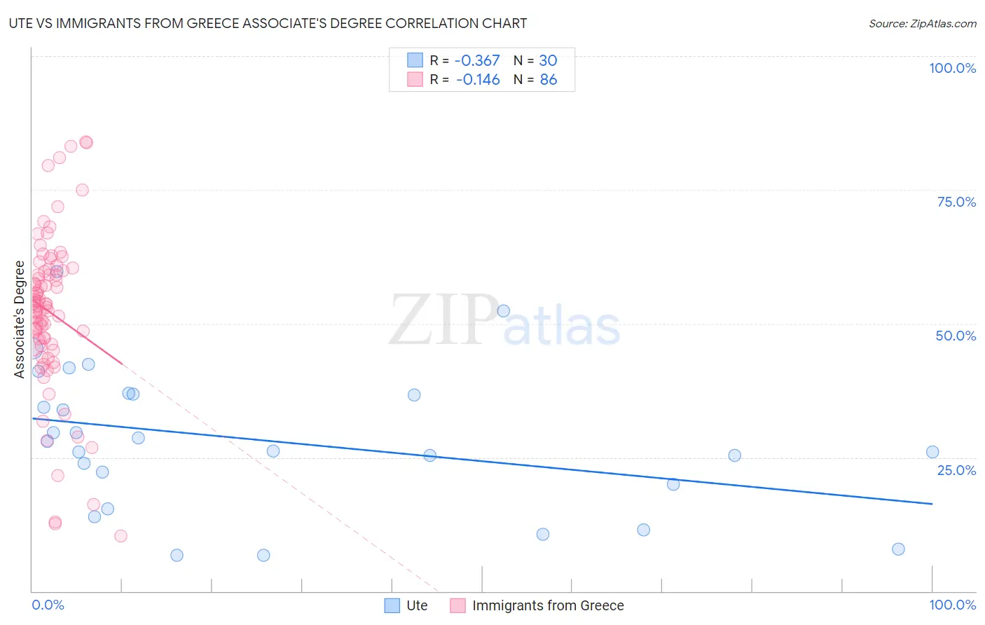 Ute vs Immigrants from Greece Associate's Degree