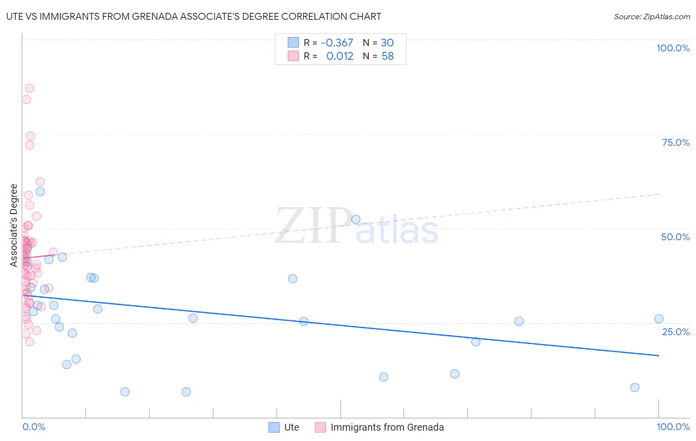 Ute vs Immigrants from Grenada Associate's Degree