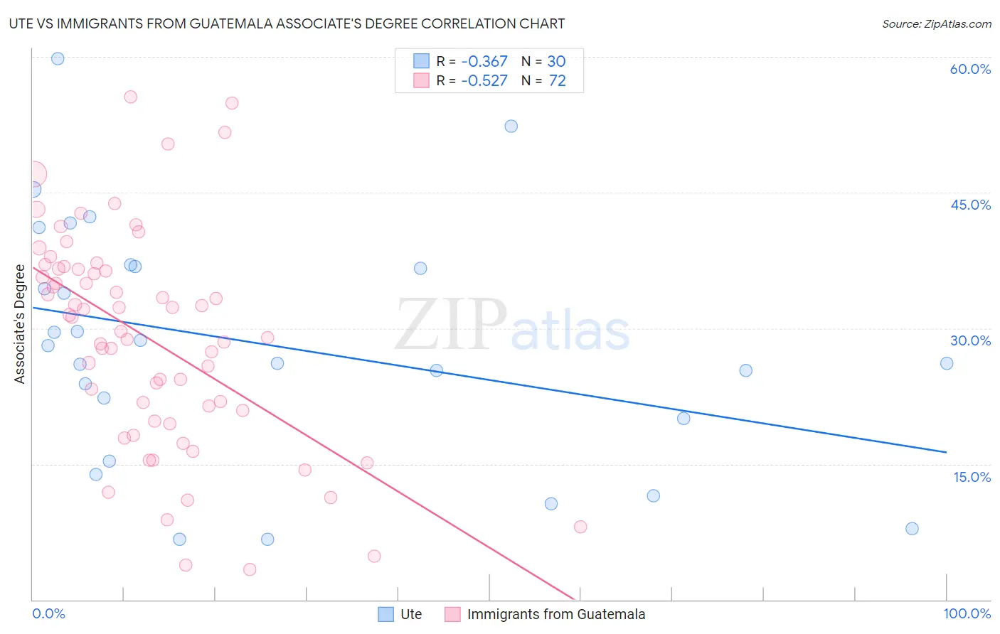 Ute vs Immigrants from Guatemala Associate's Degree