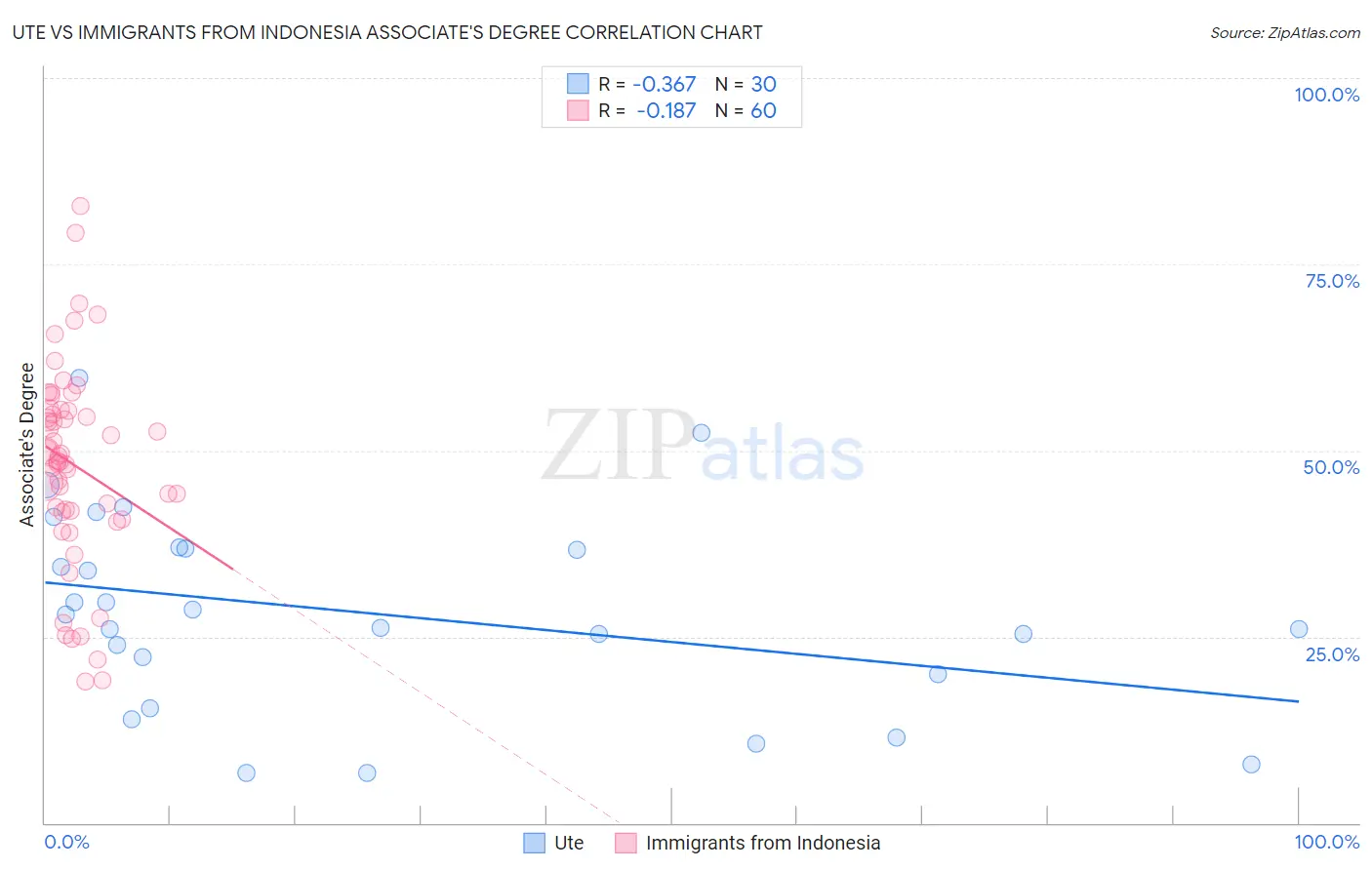 Ute vs Immigrants from Indonesia Associate's Degree