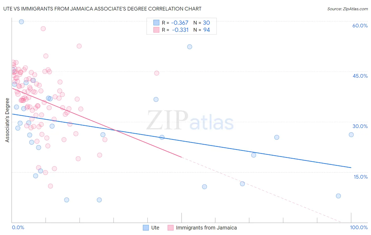 Ute vs Immigrants from Jamaica Associate's Degree