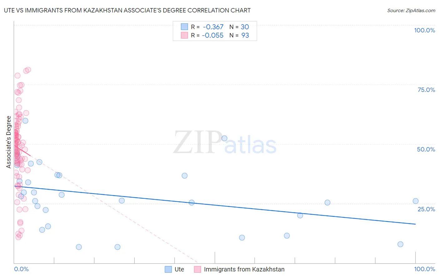 Ute vs Immigrants from Kazakhstan Associate's Degree