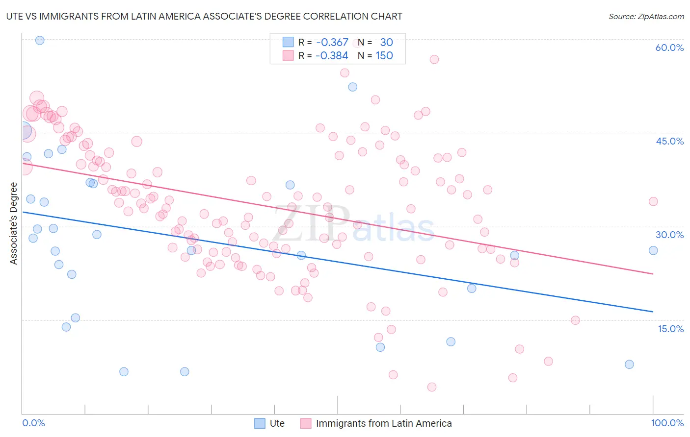 Ute vs Immigrants from Latin America Associate's Degree