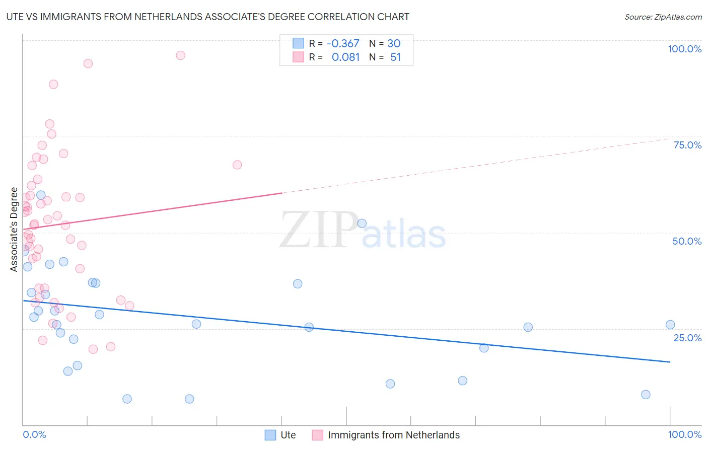 Ute vs Immigrants from Netherlands Associate's Degree