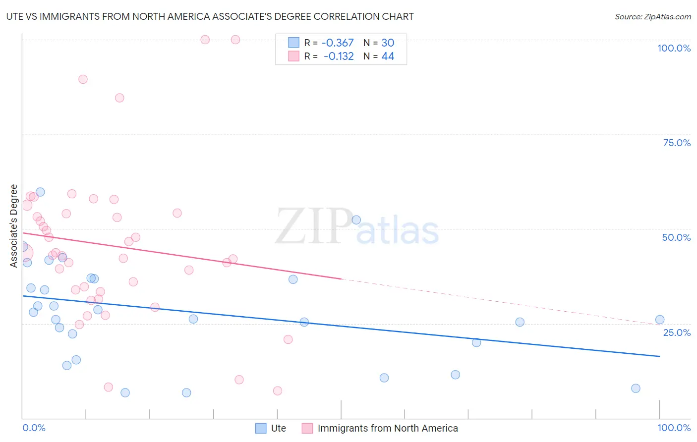 Ute vs Immigrants from North America Associate's Degree