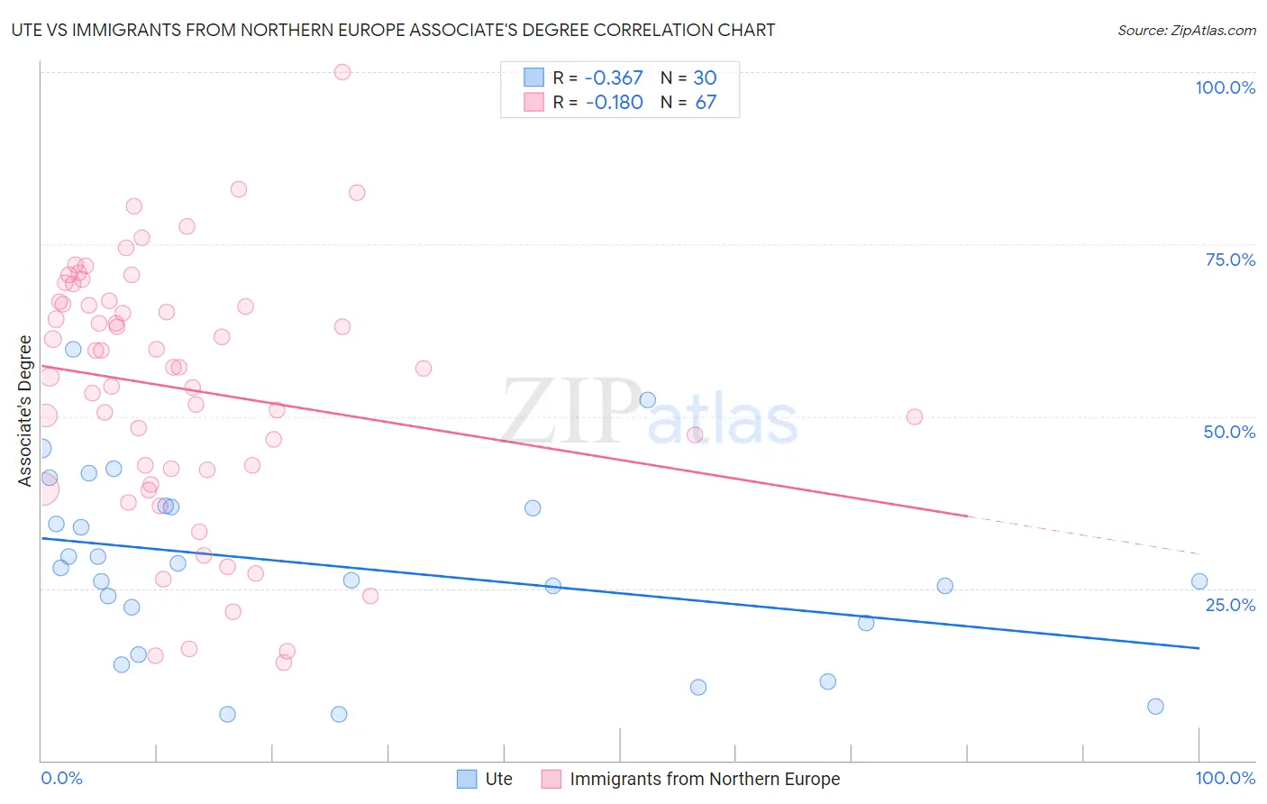 Ute vs Immigrants from Northern Europe Associate's Degree