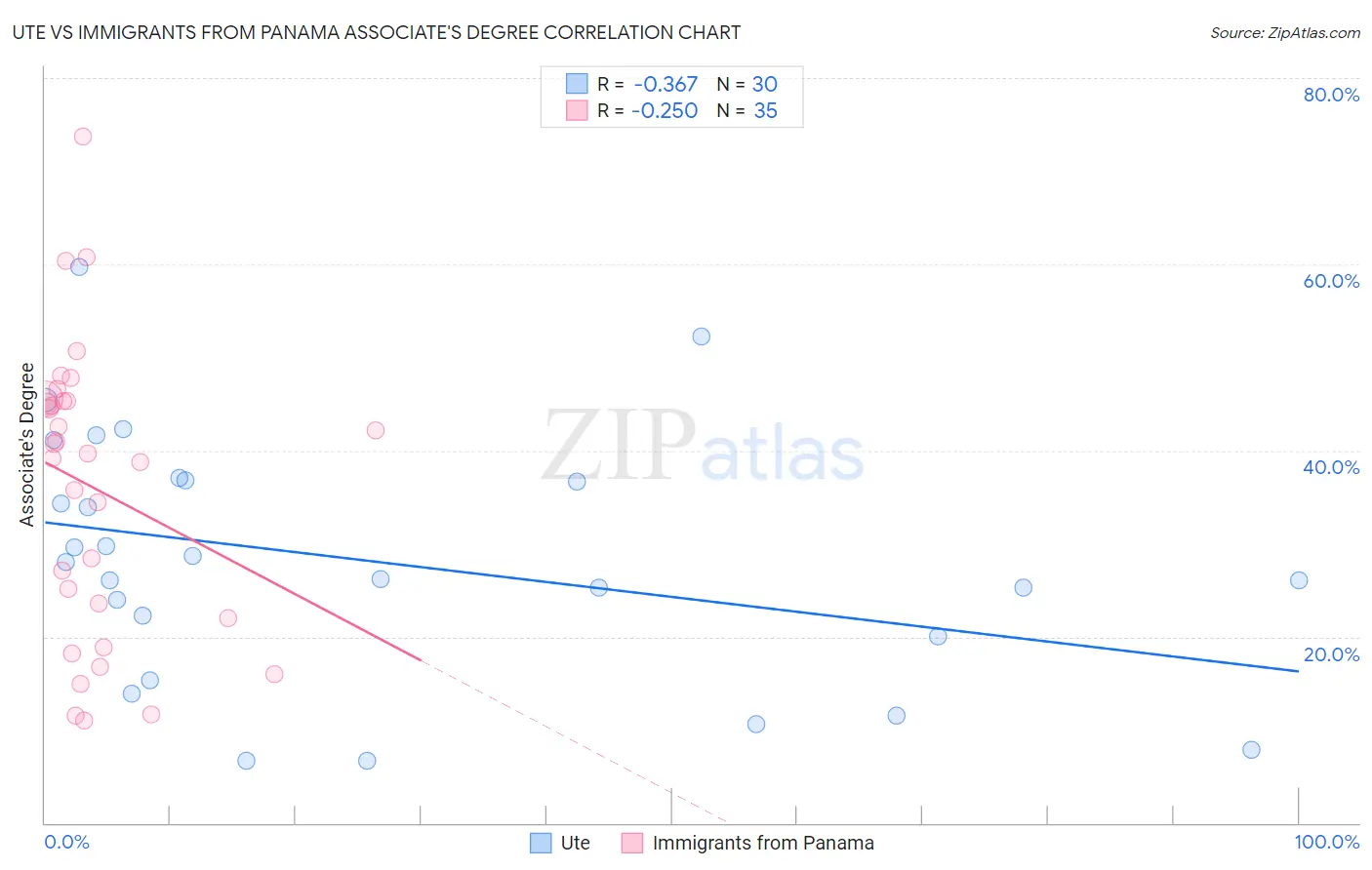 Ute vs Immigrants from Panama Associate's Degree