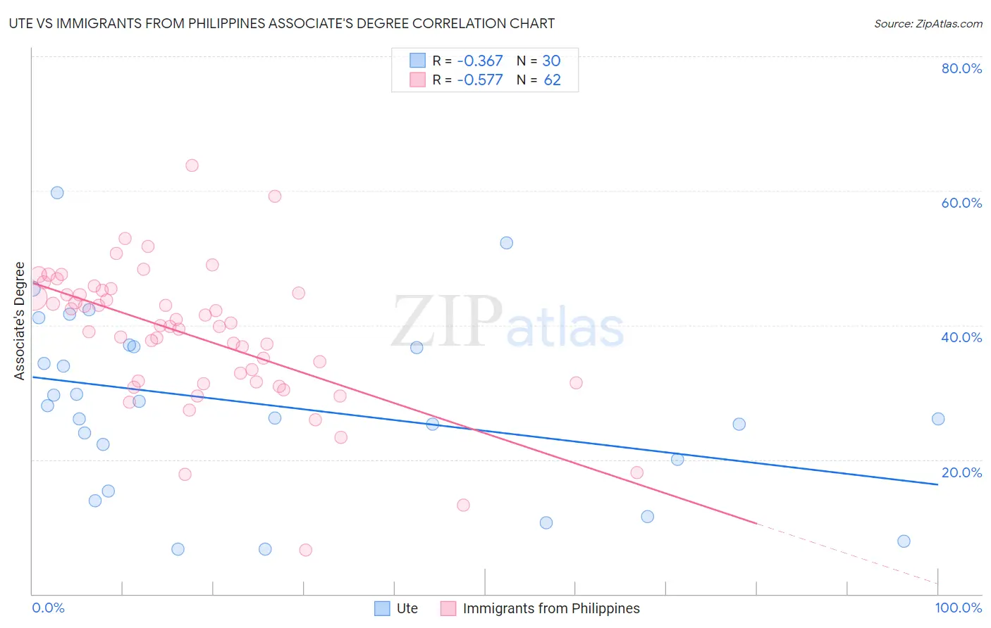 Ute vs Immigrants from Philippines Associate's Degree