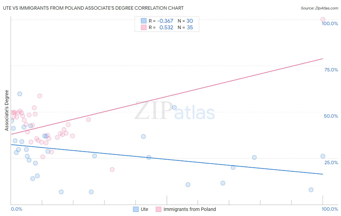 Ute vs Immigrants from Poland Associate's Degree