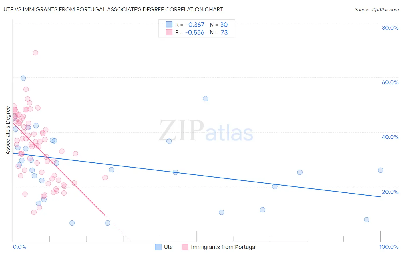 Ute vs Immigrants from Portugal Associate's Degree