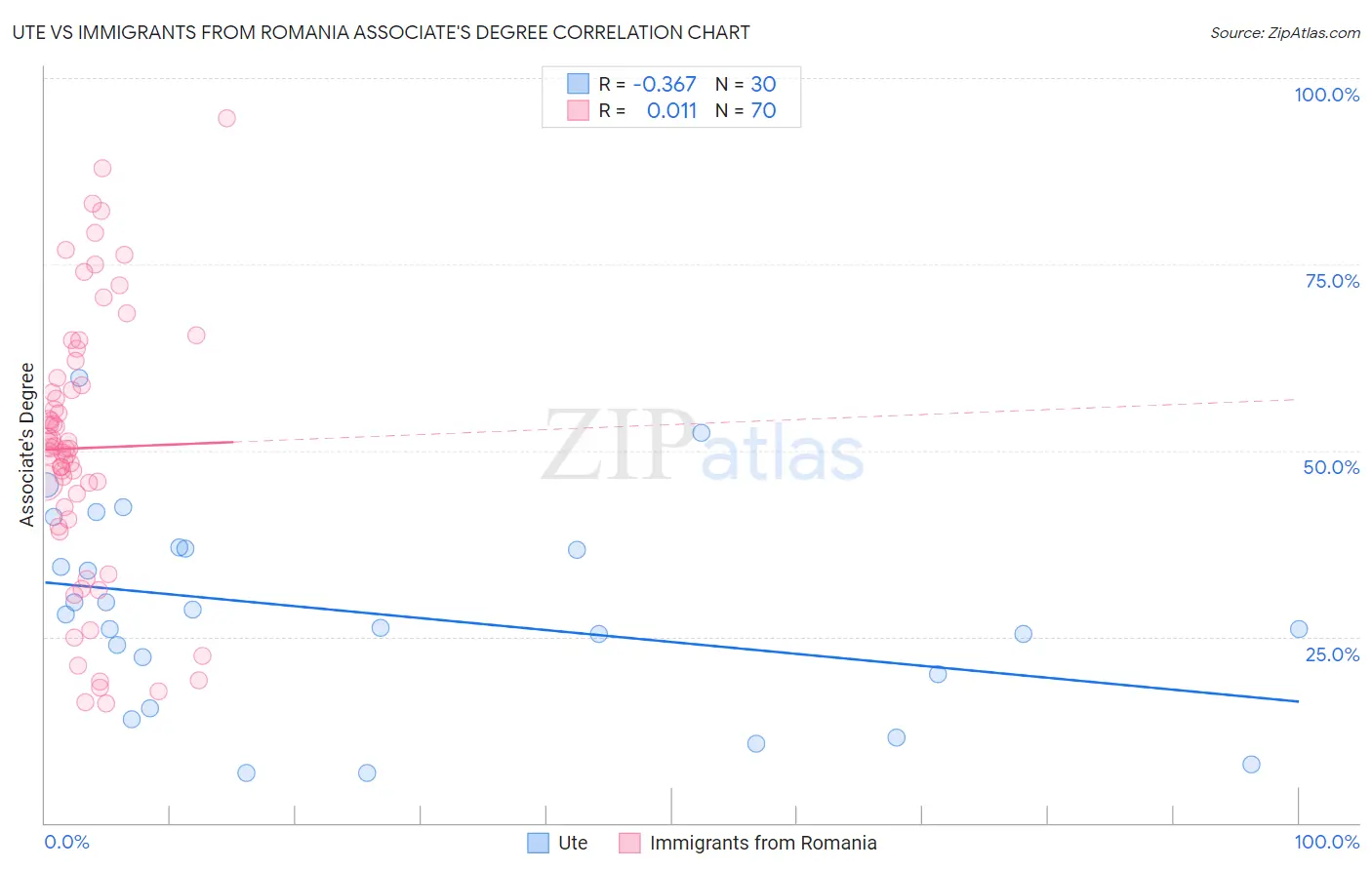 Ute vs Immigrants from Romania Associate's Degree