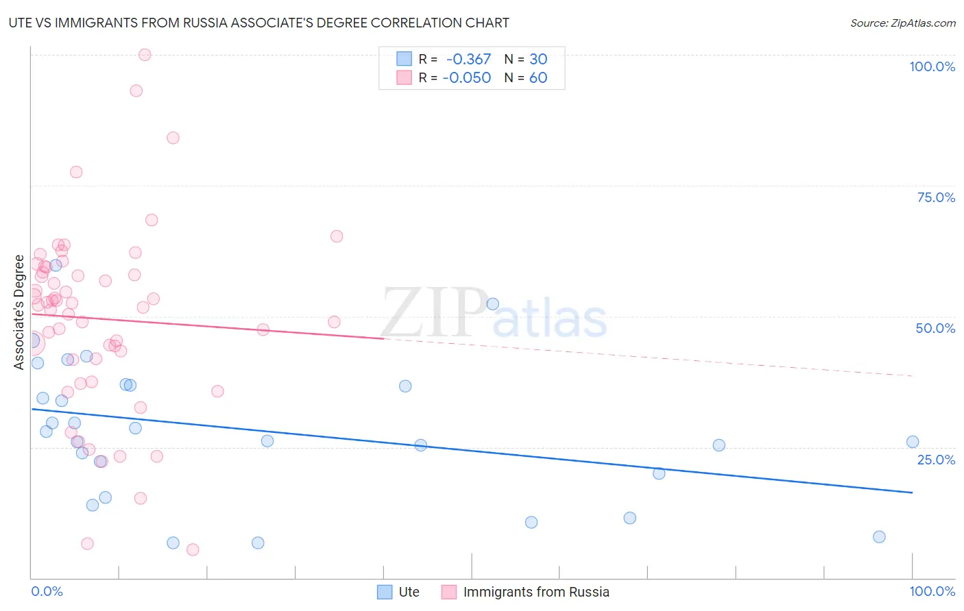 Ute vs Immigrants from Russia Associate's Degree