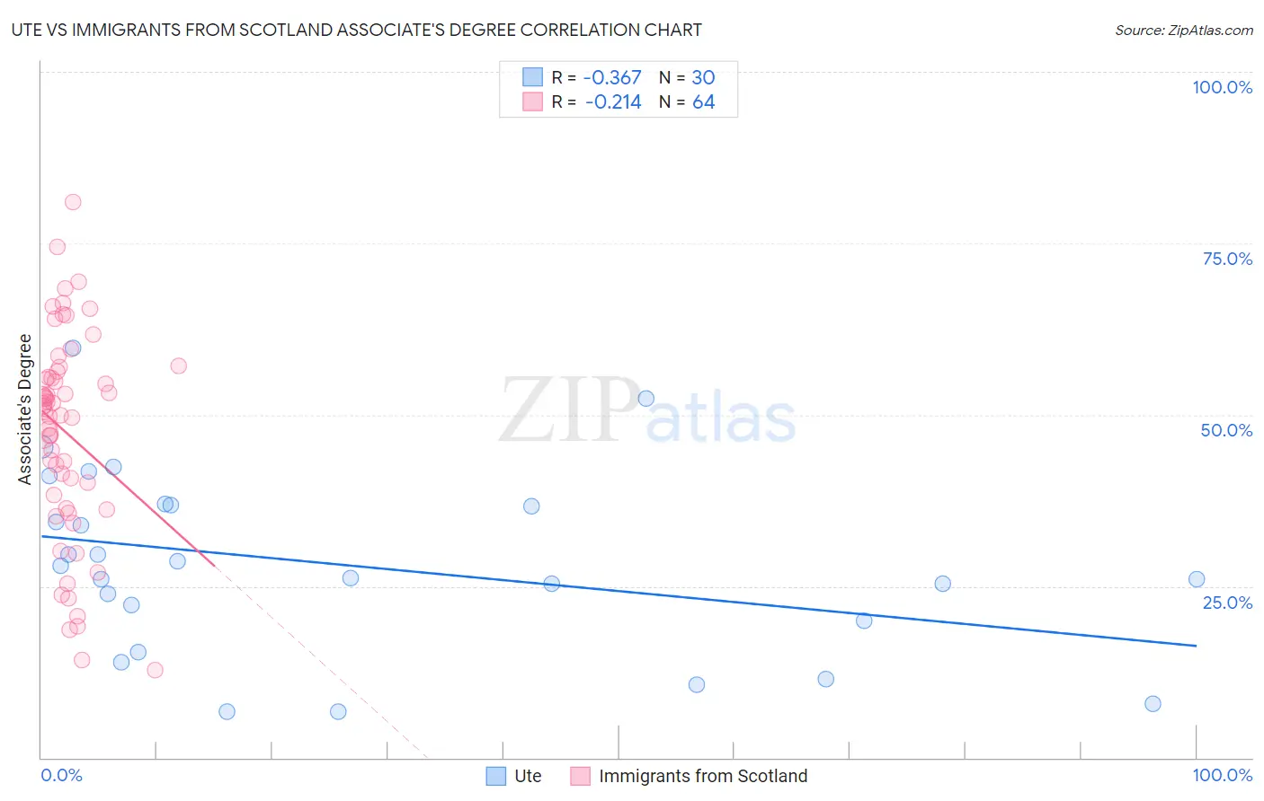 Ute vs Immigrants from Scotland Associate's Degree