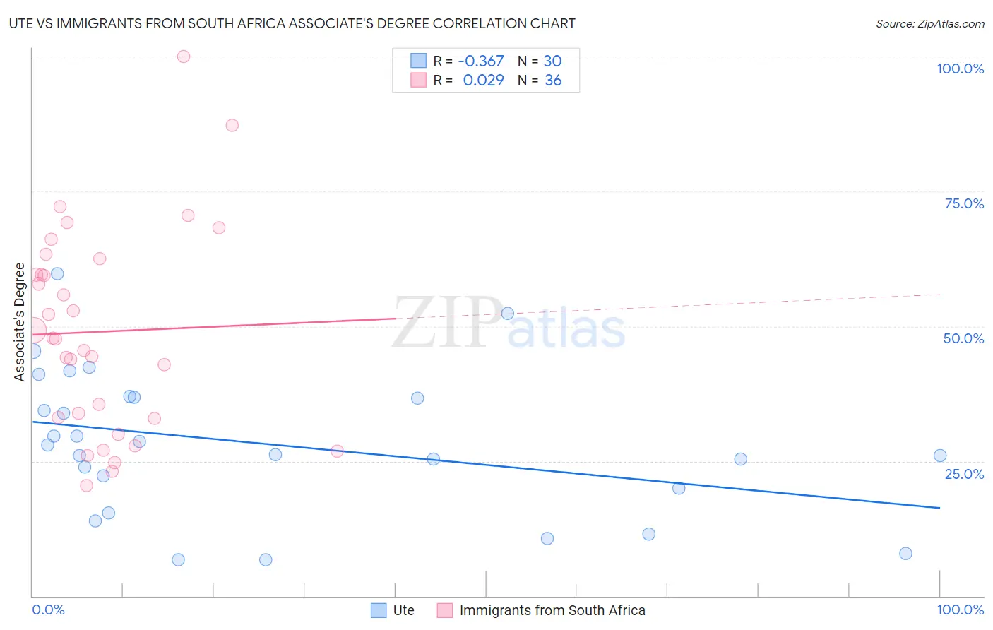 Ute vs Immigrants from South Africa Associate's Degree