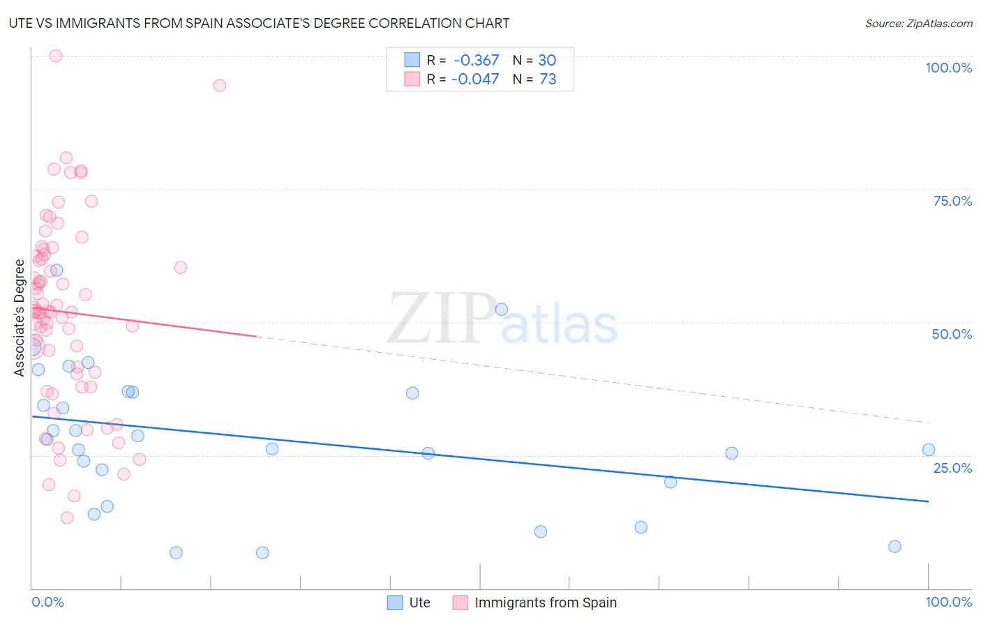 Ute vs Immigrants from Spain Associate's Degree