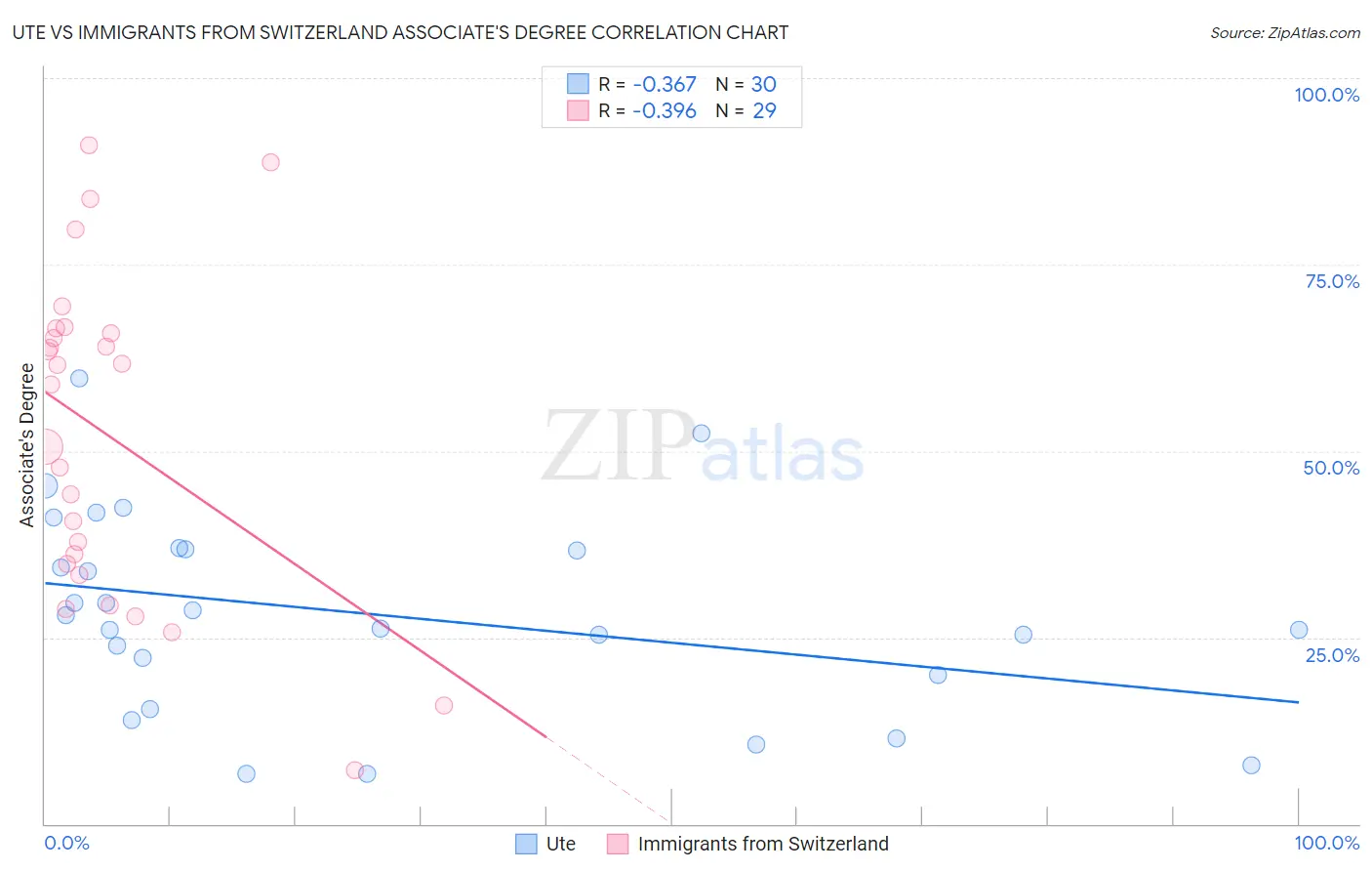 Ute vs Immigrants from Switzerland Associate's Degree