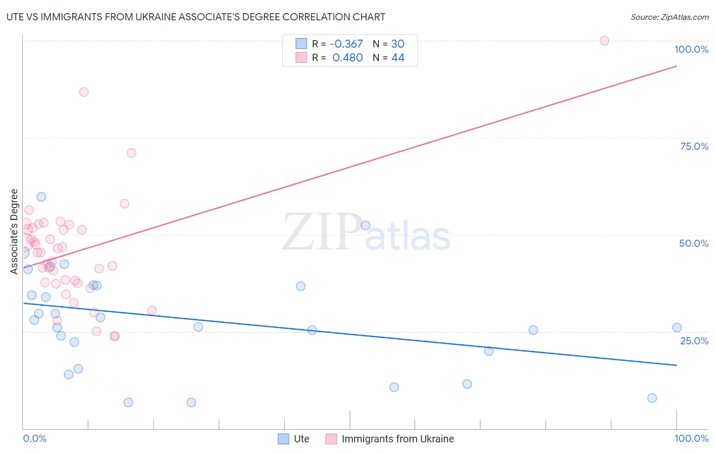 Ute vs Immigrants from Ukraine Associate's Degree