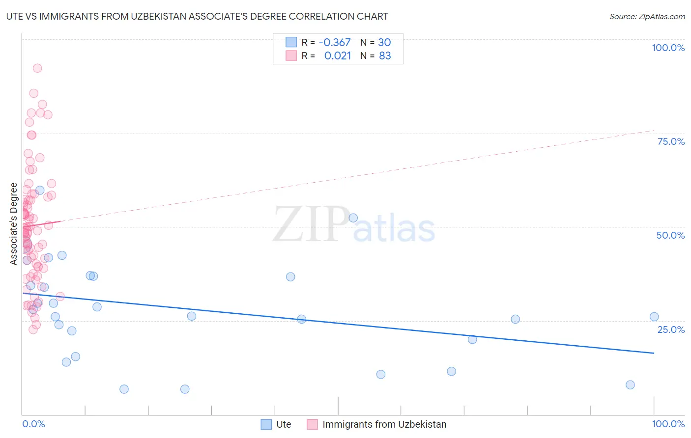 Ute vs Immigrants from Uzbekistan Associate's Degree