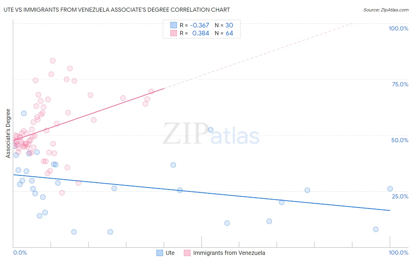 Ute vs Immigrants from Venezuela Associate's Degree