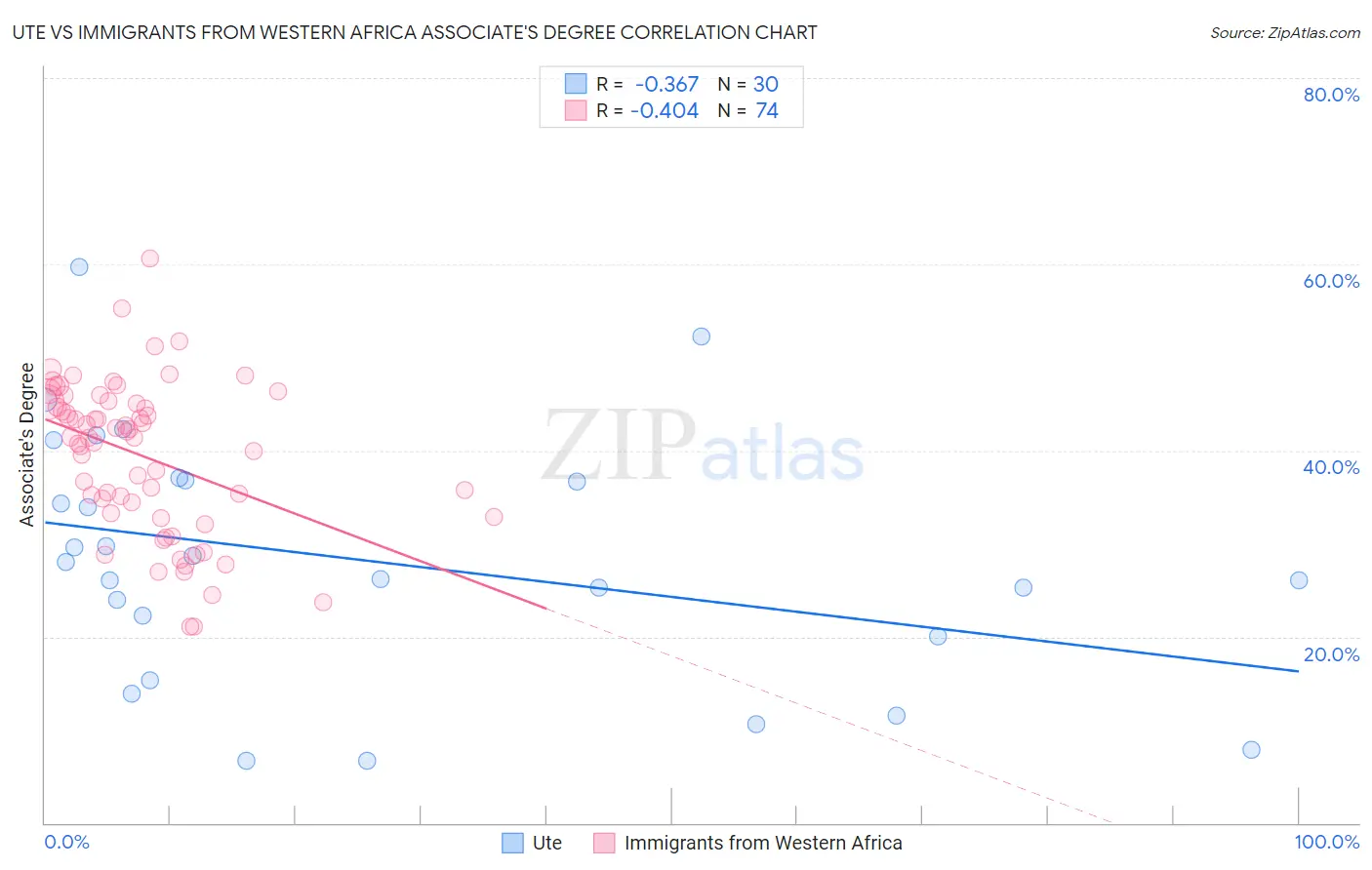 Ute vs Immigrants from Western Africa Associate's Degree