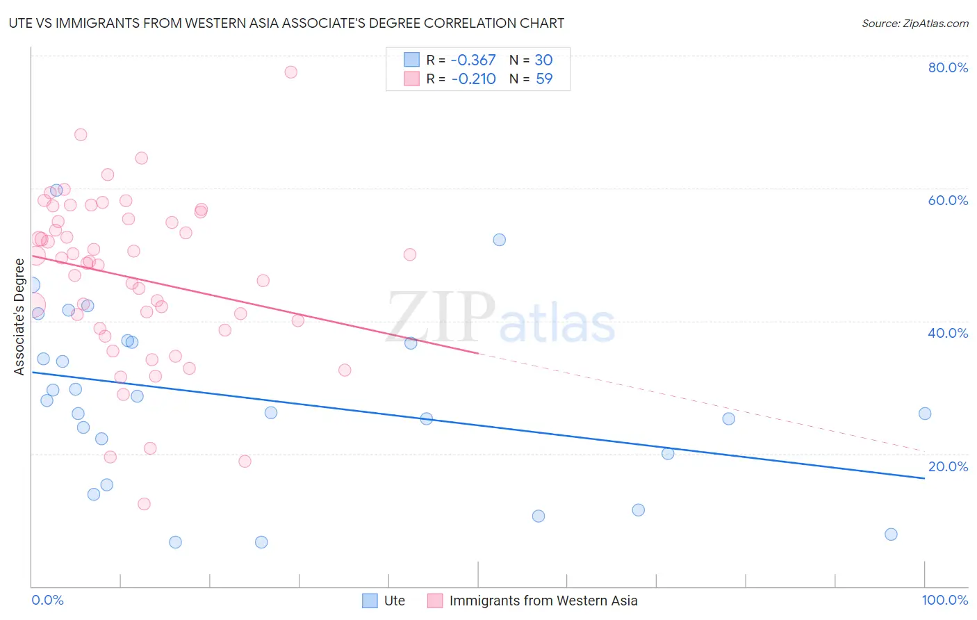 Ute vs Immigrants from Western Asia Associate's Degree