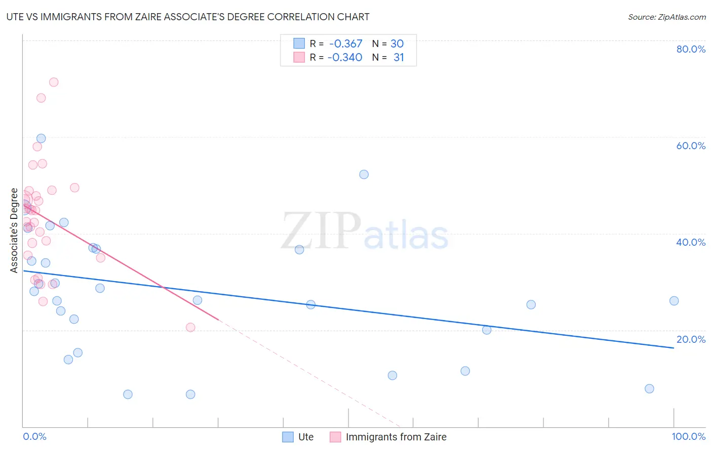 Ute vs Immigrants from Zaire Associate's Degree