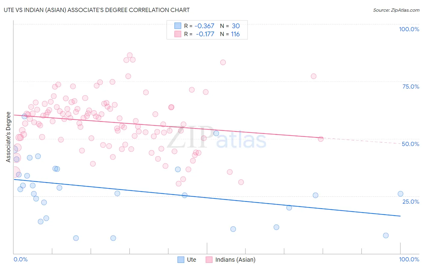 Ute vs Indian (Asian) Associate's Degree