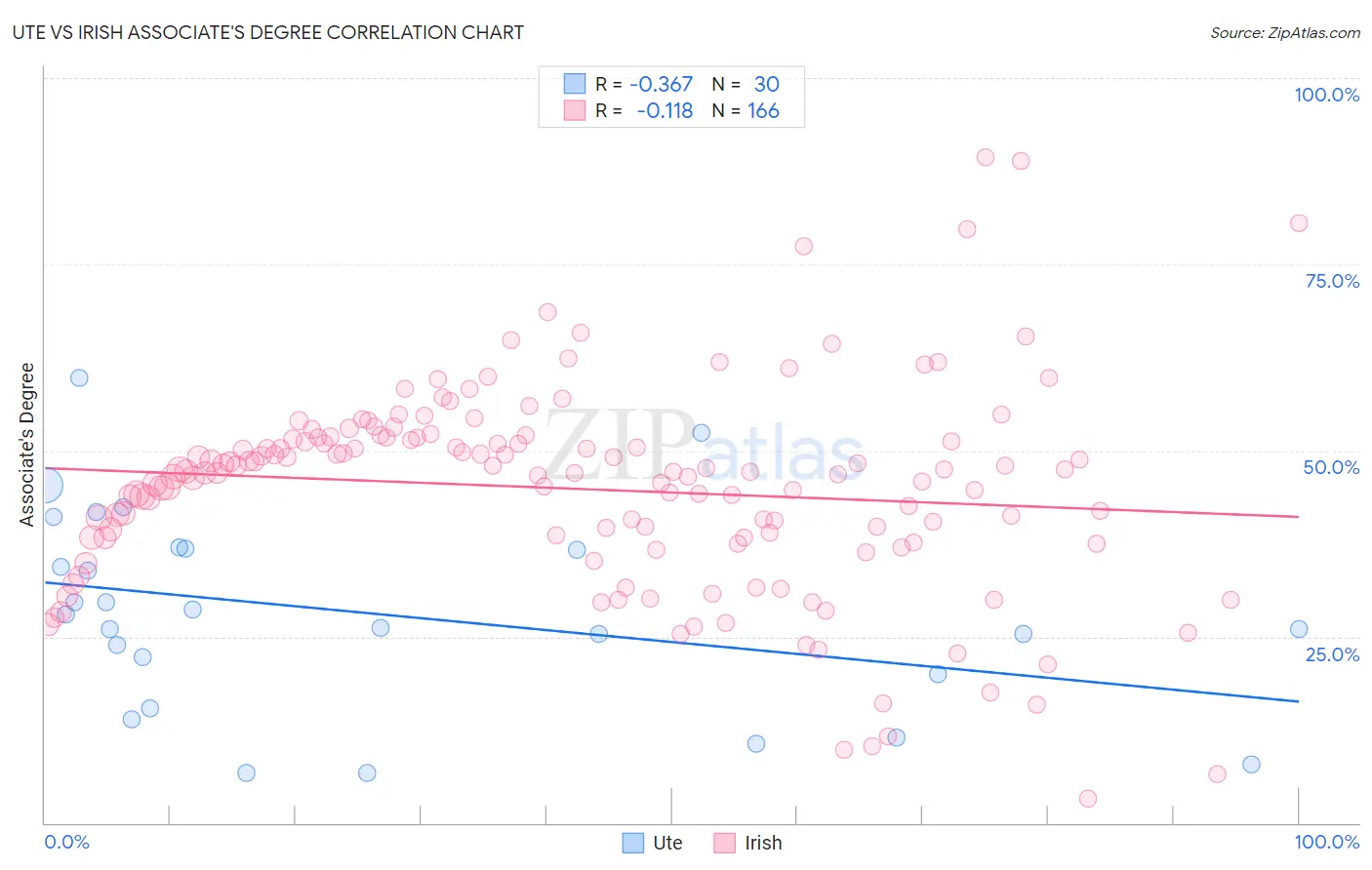 Ute vs Irish Associate's Degree