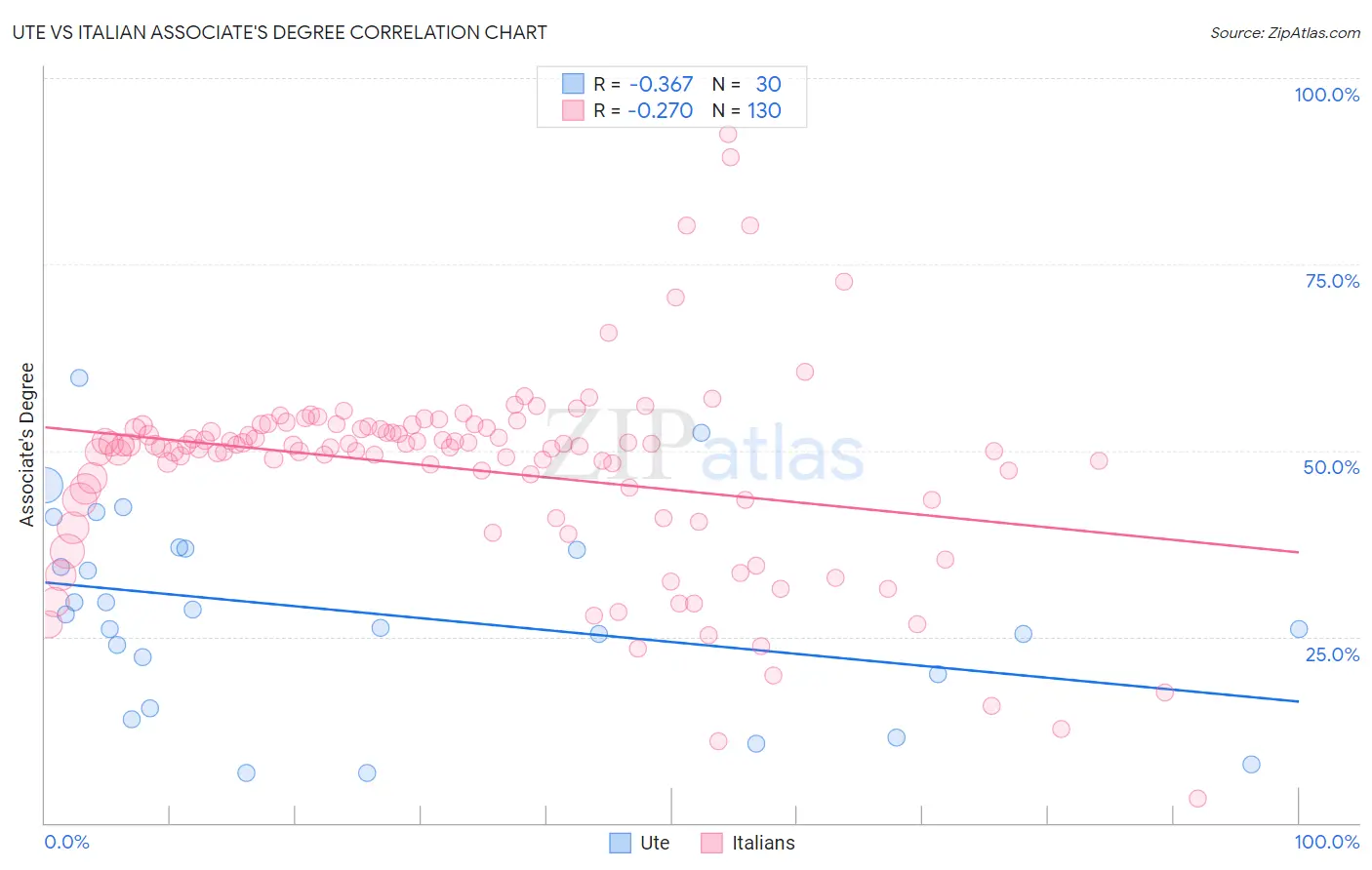 Ute vs Italian Associate's Degree