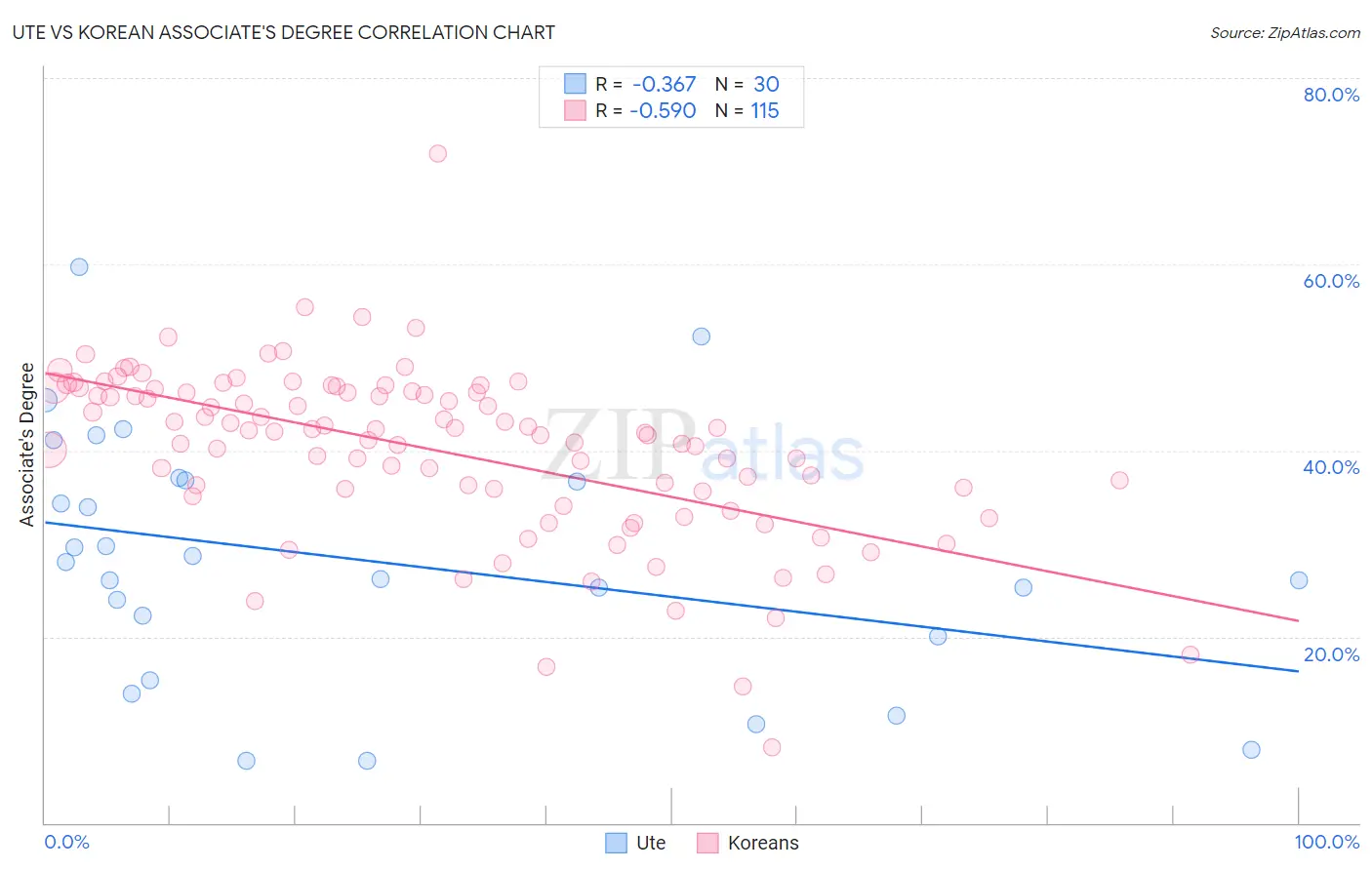 Ute vs Korean Associate's Degree