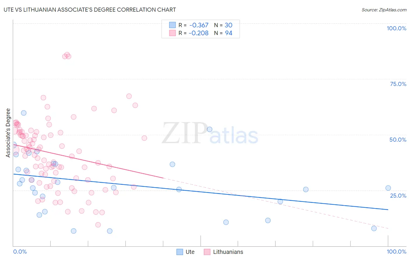 Ute vs Lithuanian Associate's Degree