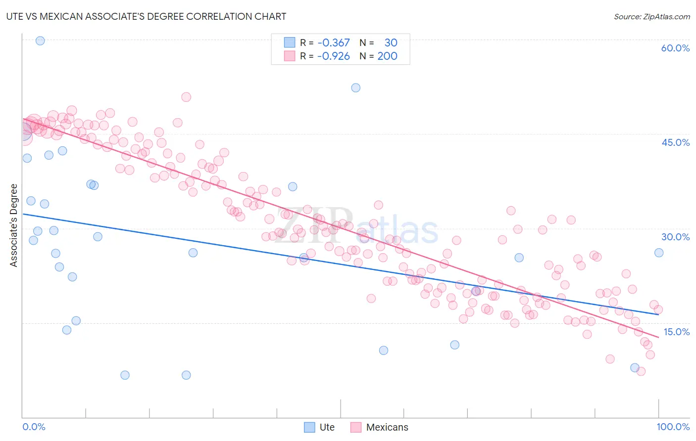 Ute vs Mexican Associate's Degree